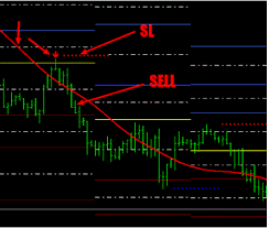 Forex Line Chart Trading System