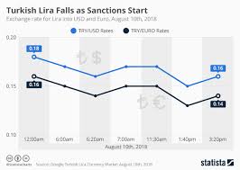 chart turkish lira falls as sanctions start statista