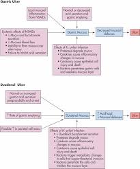 Hesi Case Studies Fundamentals Of Nursing Ulcers Medical Coding