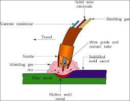 We have provided the link to download the extension on your browser easily. Gas Metal Arc Welding Download Scientific Diagram