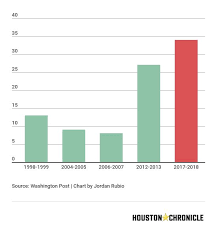 stats and charts show how violent this school year has been