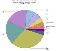 Unc Health Registry Cancer Survivorship Cohort