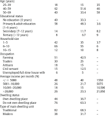 Behavioral economics is the study of how emotional, Socio Economic Characteristics Of Households In The Survey Source Download Table