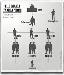The Structure Of La Cosa Nostra How The Mafia Works