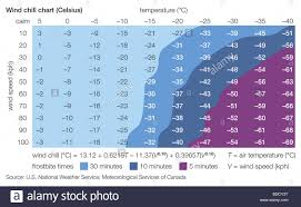 Celsius Wind Chill Chart Stock Photo 25485596 Alamy