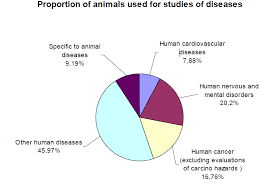 fall in eu wide animal research numbers understanding