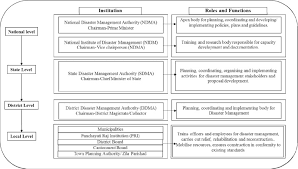 Putrajaya, sept 24 — three hundred and six malaysian students in pekanbaru and jambi, indonesia will be evacuated after the indonesian government declared an emergency in riau due to haze, said the national disaster management agency (nadma). Institutional Framework For Preparedness And Response Of Disaster Management Institutions From National To Local Level In India With Focus On Delhi Sciencedirect