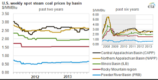 Center For Environment Commerce Energy Spot Coal Price