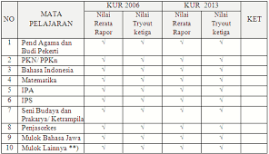Hitunglah nilai rata rata dari beberapa data. Batal Un Ini Dia Petunjuk Kelulusan Dan Pengolahan Nilai Ijazah 2019 2020 Ciptacendekia Com