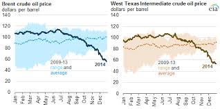 Crude Oil Prices Down Sharply In Fourth Quarter Of 2014