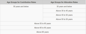 At least one of the directors must be a cpf executive board member while another must be a retired member. Singapore Cpf Contribution Rates What Employers Need To Know