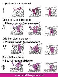 Dengan singkatan istilah di tangan, mari kita melihat pola khas. Panduan Belajar Merajut Lengkap Untuk Pemula Funcolor Craft
