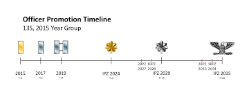 officer promotion timeline air force journey