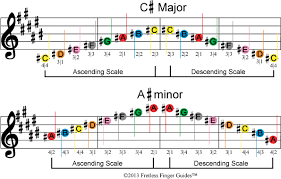 How to play clarinet scales f minor making music magazine. Easy Violin And Fiddle Sheet Music Scales