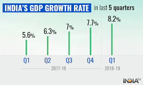 Imf estimates india gdp ppp to reach $11.49 trillion during 2019 and $12.58 trillion during 2020. At 8 2 India S Q1 Gdp For 2018 19 Registers Fastest Growth In 15 Quarters Business News India Tv