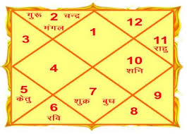A Kundli Is Furthermore Acknowledged As Birth Chart Janam