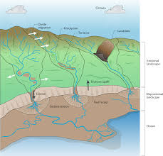 Distinctive landscapes is a landscape design and build specialist from waterdown distinctive landscapes offer a wide range of professional services. The Shaping Of Erosional Landscapes By Internal Dynamics Nature Reviews Earth Environment
