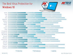 That's why it is essential to have antivirus software so what do we look for when selecting the best free antivirus for windows 7, windows 8/8.1, and windows 10? New Tests Reveal The Best Antivirus For Windows 10 Home Users Updated