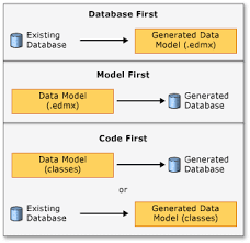 Have a dba build a proper database or if you are also the acting dba build yourself a good database with ease of. Be Net Dev Different Approaches To Model Entities In Entity Framework
