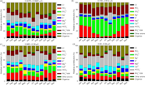 Populatia romaniei la 1 decembrie 2017. Acp Chemical Characteristics Of Size Resolved Atmospheric Aerosols In Iasi North Eastern Romania Nitrogen Containing Inorganic Compounds Control Aerosol Chemistry In The Area