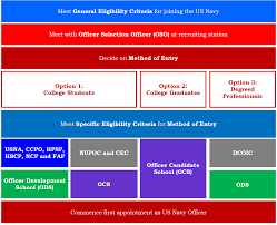 Us Navy Officer Recruitment Selection Overview Boot Camp