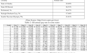 gs pay tables