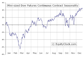 mini sized dow futures ym seasonal chart equity clock