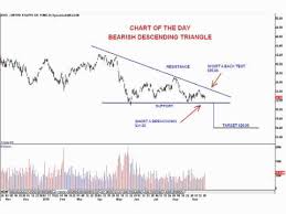 Chart Of The Day United States Oil Fund Lp Nyse Uso