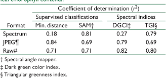 Pdf Assessment Of Leaf Color Chart Observations For