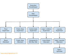 Organizational Chart Of A Large Hotel Housekeeping