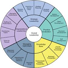 Leadership Profile Framework Chart Leadership Development
