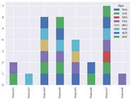 How To Create A Stacked Bar Chart For My Dataframe Using