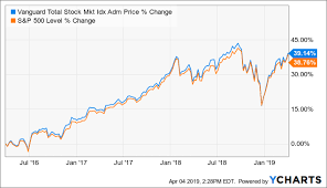 buy vtsax to keep it simple vanguard total stock market