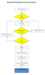 garment manufacturing process flow chart online clothing