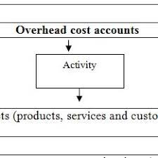 Pdf Implementation Problems Of Activity Based Costing A Study Of Companies In Jordan