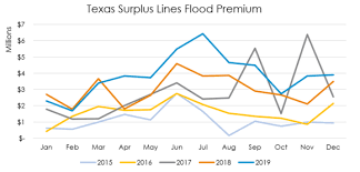 Click here to get started! Sltx Surplus Lines Flood Insurance Premium Up In Texas Over 5 Years