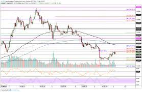 Binance Coin Price Analysis Bnb Breaks Above 18 Following Binances 9th Quarterly Burn Coin Prices Analysis Technical Analysis Tools