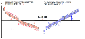 Fundamental Deviation Letter Hole And Shaft Limits