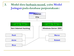Access untuk microsoft 365 access 2019 access 2016 access 2013 access 2010 access 2007 selengkapnya. Model Data Database Perpustakaan Ppt Download