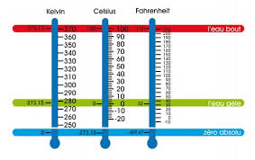 You may also use the equation °f = °c x 9 ÷ 5 + 32, which will produce the same answer since 9 ÷ 5 = 1.8.2 x research source you can plug any celsius temperature into either equation to convert it to fahrenheit. Qu Est Ce Que La Chaleur
