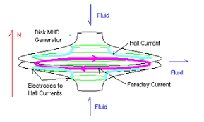 Mhd generators are different from traditional electric generators in that they operate without moving parts. Magnetohydrodynamic Generator Wikipedia