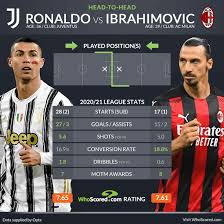Milan rivalry is a football rivalry between the two most titled teams. Juventus Vs Ac Milan Serie A Team News And Prediction