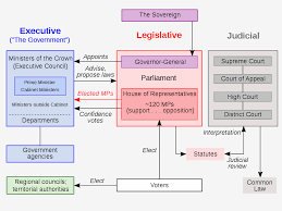 Parties, sometimes also launch movements for. Politics Of New Zealand Wikipedia
