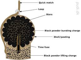 Let's explore how to make a basic firework rocket. How To Make Fireworks How To Make Fireworks Homemade Fireworks Fireworks