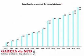 Majorarea salariului minim pe economie, pe agenda guvenelor lumii. Cat Primeste In Plus Un Angajat PlÄƒtit Cu Salariul Minim Gazeta De Sud