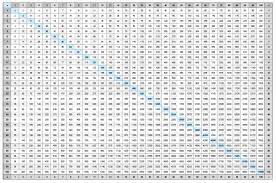 Students can use this chart to find the products of large numbers and also teachers and parents can use it for teaching also. Printable Multiplication Charts Maths Multiplication Chart Multiplication Times Tables Multiplication