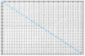 Students can use this chart to find the products of large numbers and also teachers and parents can use it for teaching also. Printable Multiplication Charts Maths Multiplication Chart Multiplication Times Tables Multiplication