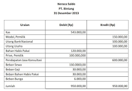 Contoh soal dan jawaban ayat jurnal penyesuaian sampai neraca. Neraca Saldo Pengertian Manfaat Tujuan Fungsi Contoh