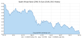 South African Rand Zar To Euro Eur History Foreign