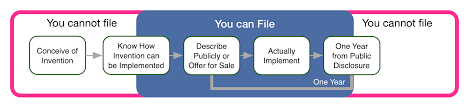 Yes, you can patent a process. When Should A Patent Application Be Filed Bitlaw Guidance